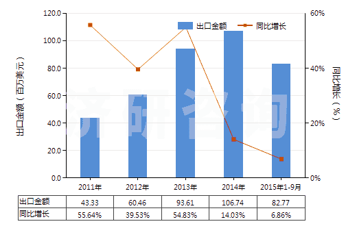 2011-2015年9月中國(guó)不飽和聚酯板,片,膜,箔及扁條(非泡沫料的,未用其他材料強(qiáng)化,層壓,支撐)(HS39206300)出口總額及增速統(tǒng)計(jì)